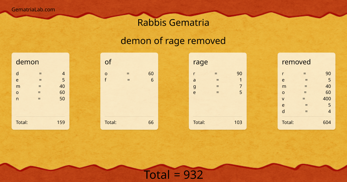 demon of rage removed in rabbis Gematria